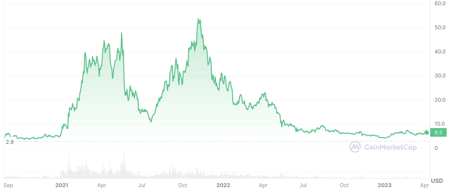 Dot usd. Usd. крипторынок 2023. полкадот прогноз. Dot usd.